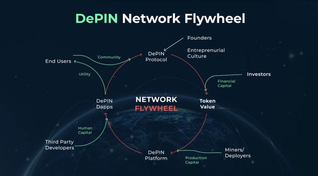 DEPIN Network Flywheel