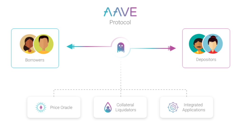 Aave protocol